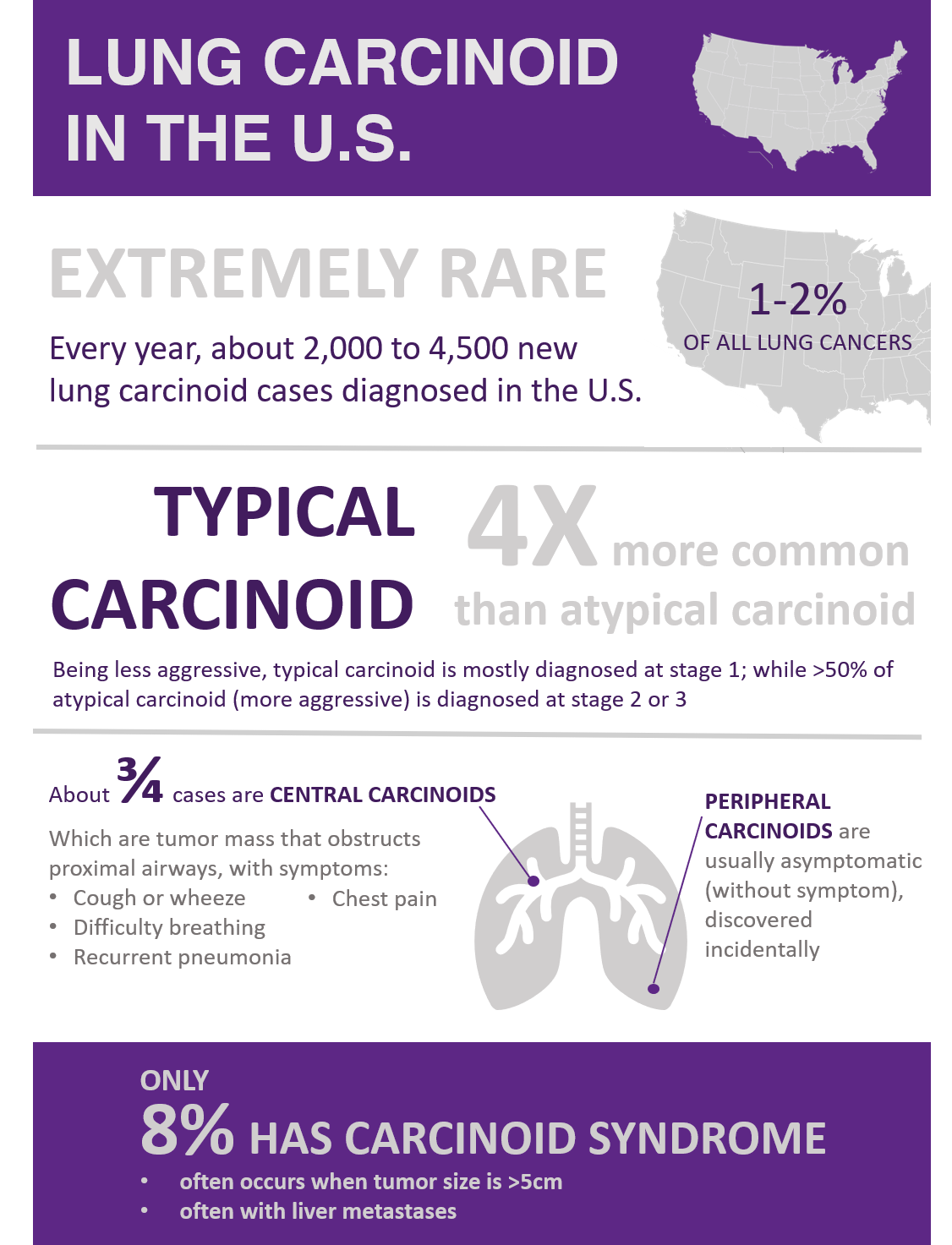 Lung Carcinoid Statistics