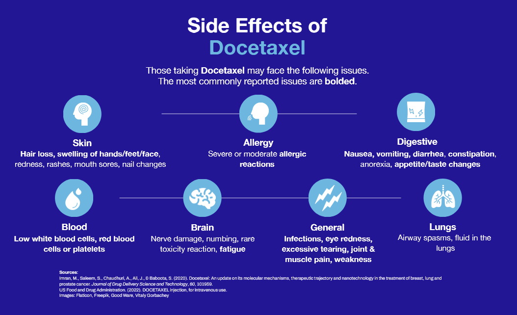 Docetaxel for Prostate Cancer