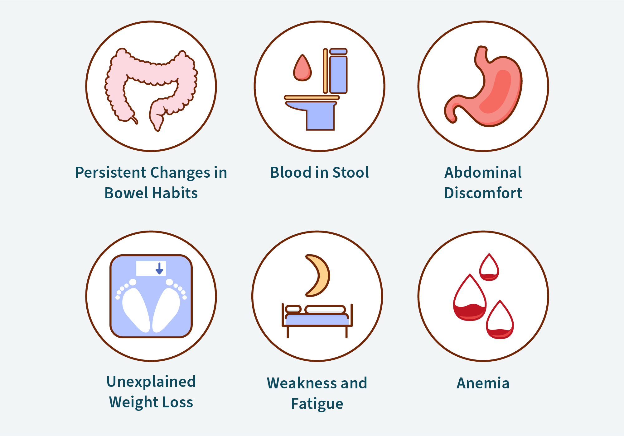 Infographic showing colorectal cancer symptoms with six icons: persistent changes in bowel habits, blood in stool, abdominal discomfort, unexplained weight loss, weakness and fatigue, and anemia.
