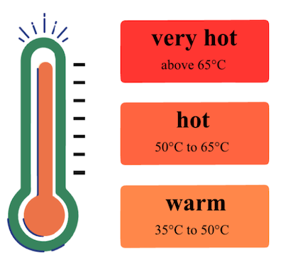 hot drink temperature diagram