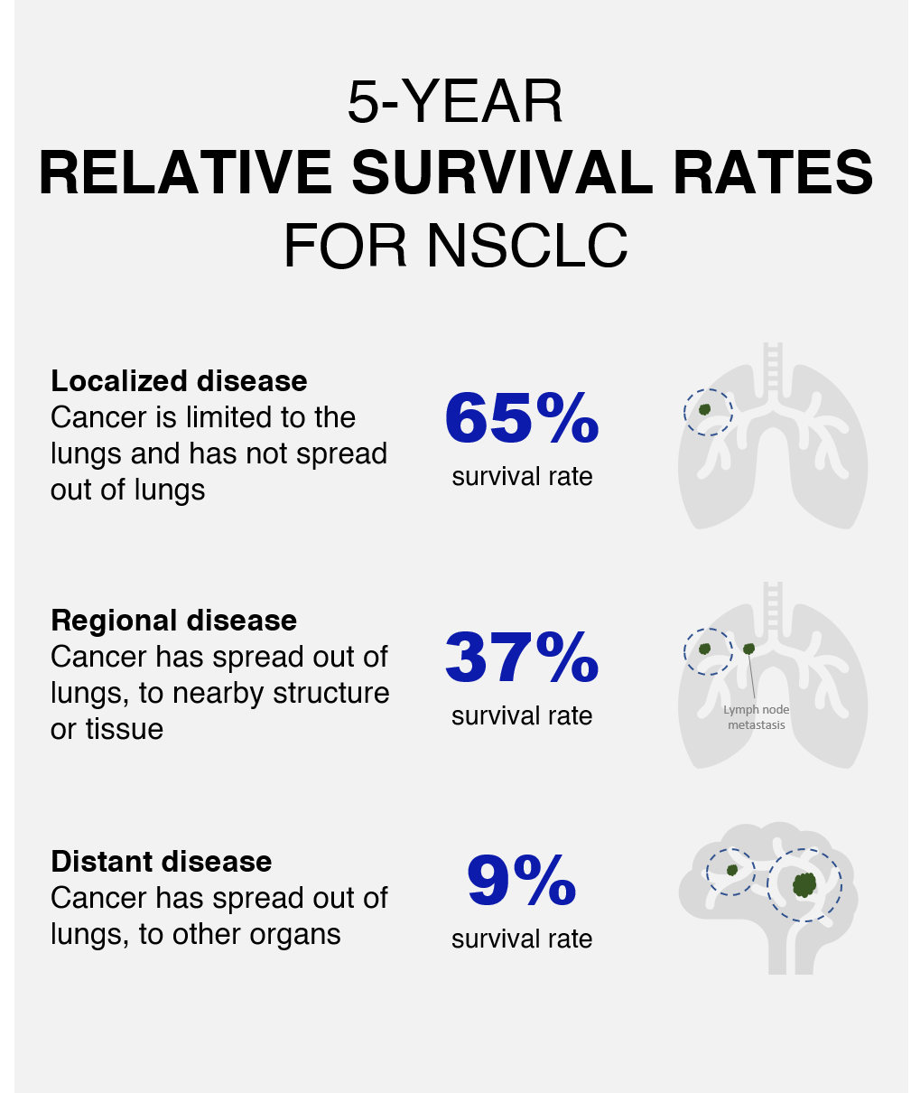NSCLC Survival Rates