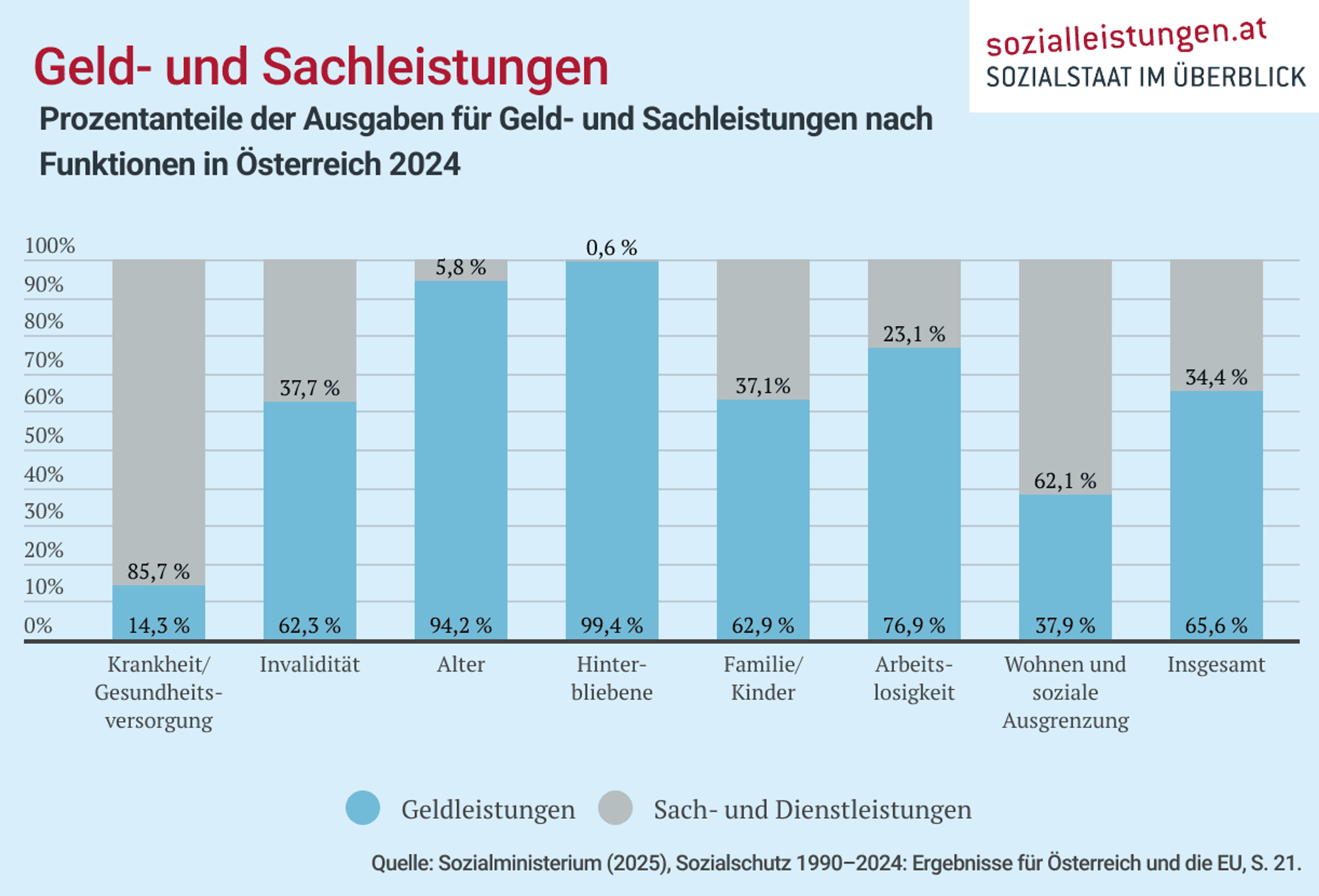 Balkendiagramm: Prozentanteile der Ausgaben für Geld- und Sach-/Dienstleistungen nach Funktionen in Österreich 2024