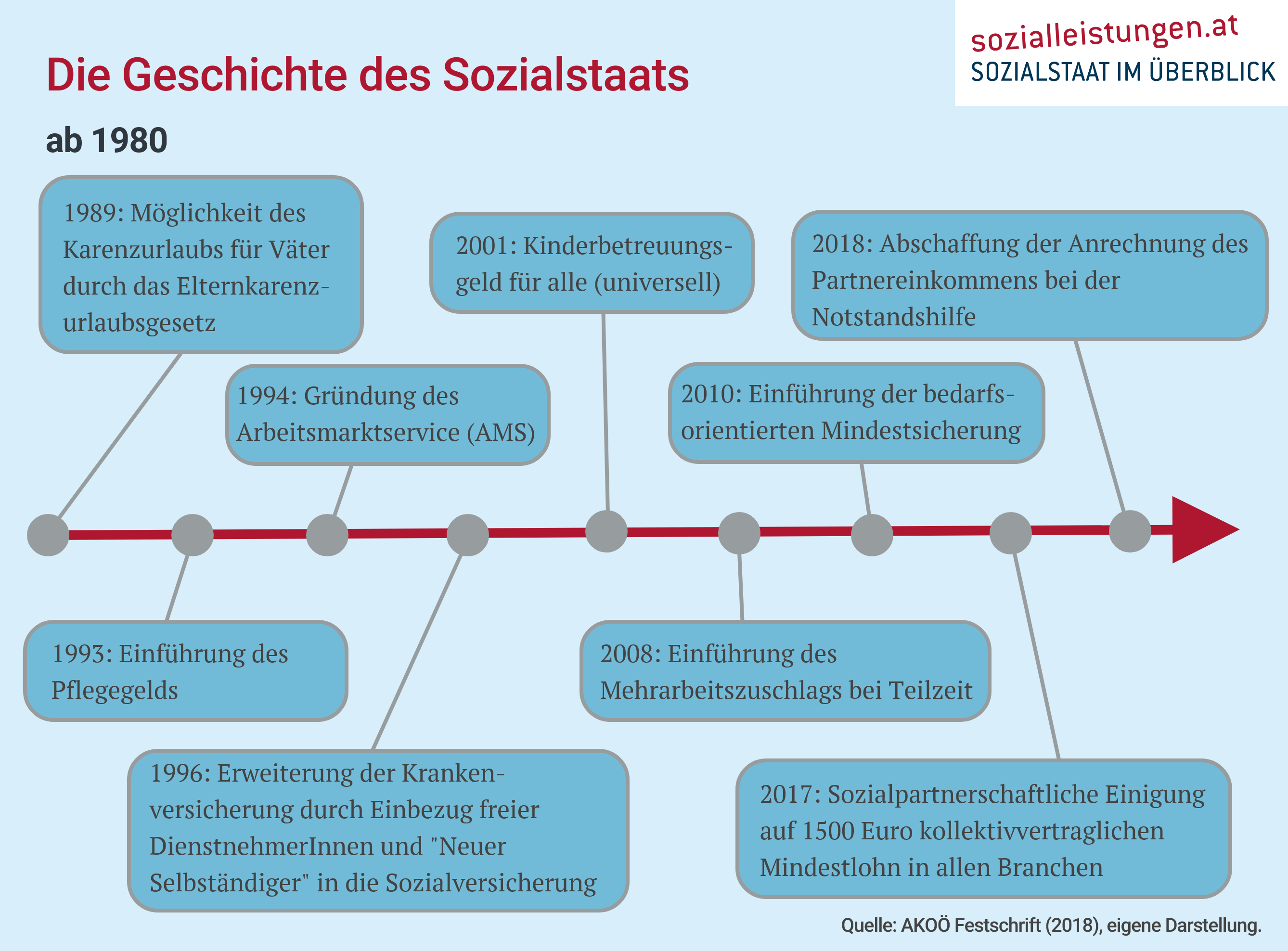 Geschichte Des Sozialstaats | Sozialleistungen