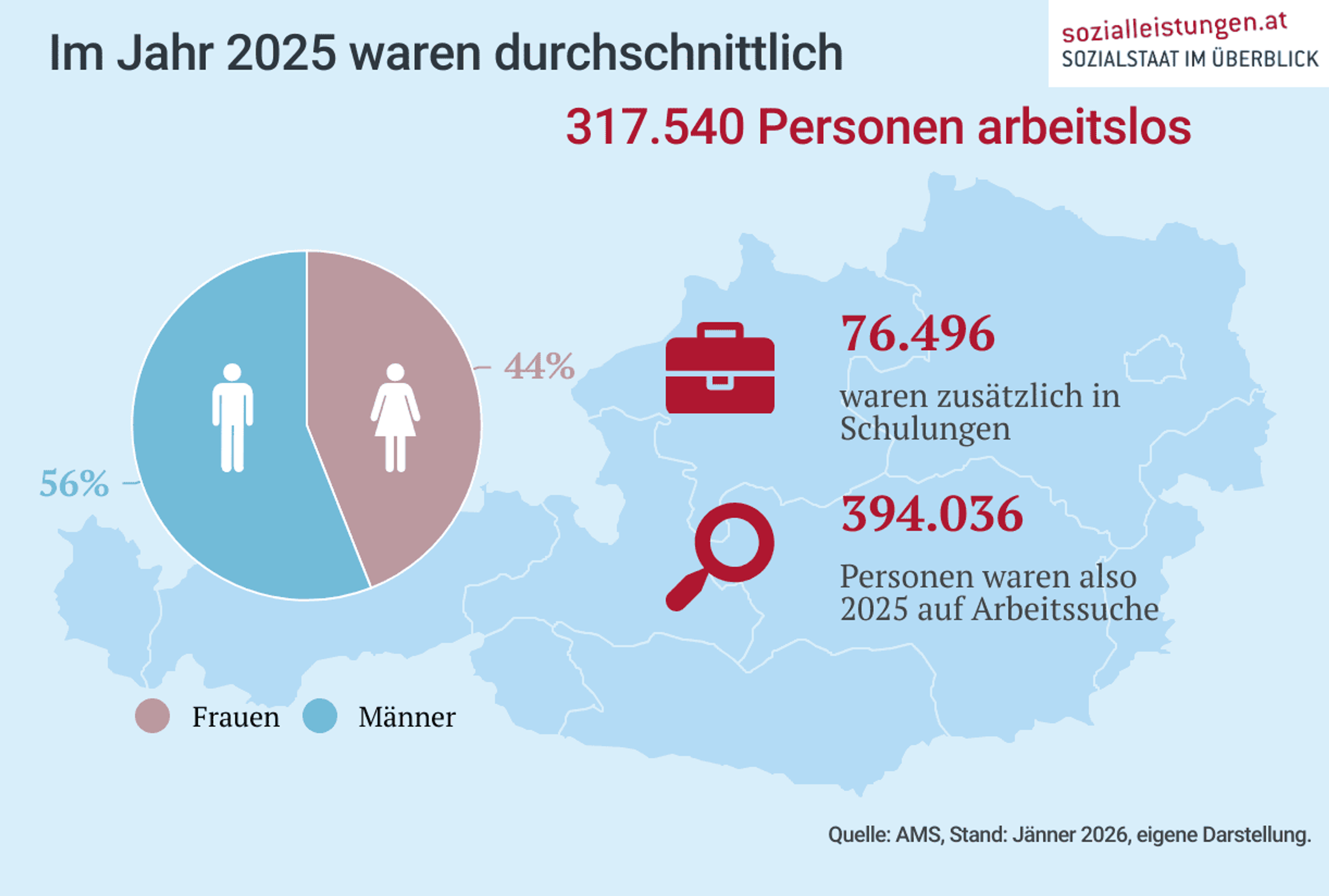 Grafik zur Arbeitslosigkeit in Österreich im Jahr 2025, die eine Österreichkarte und ein Tortendiagramm mit Geschlechter-Verteilung zeigt.