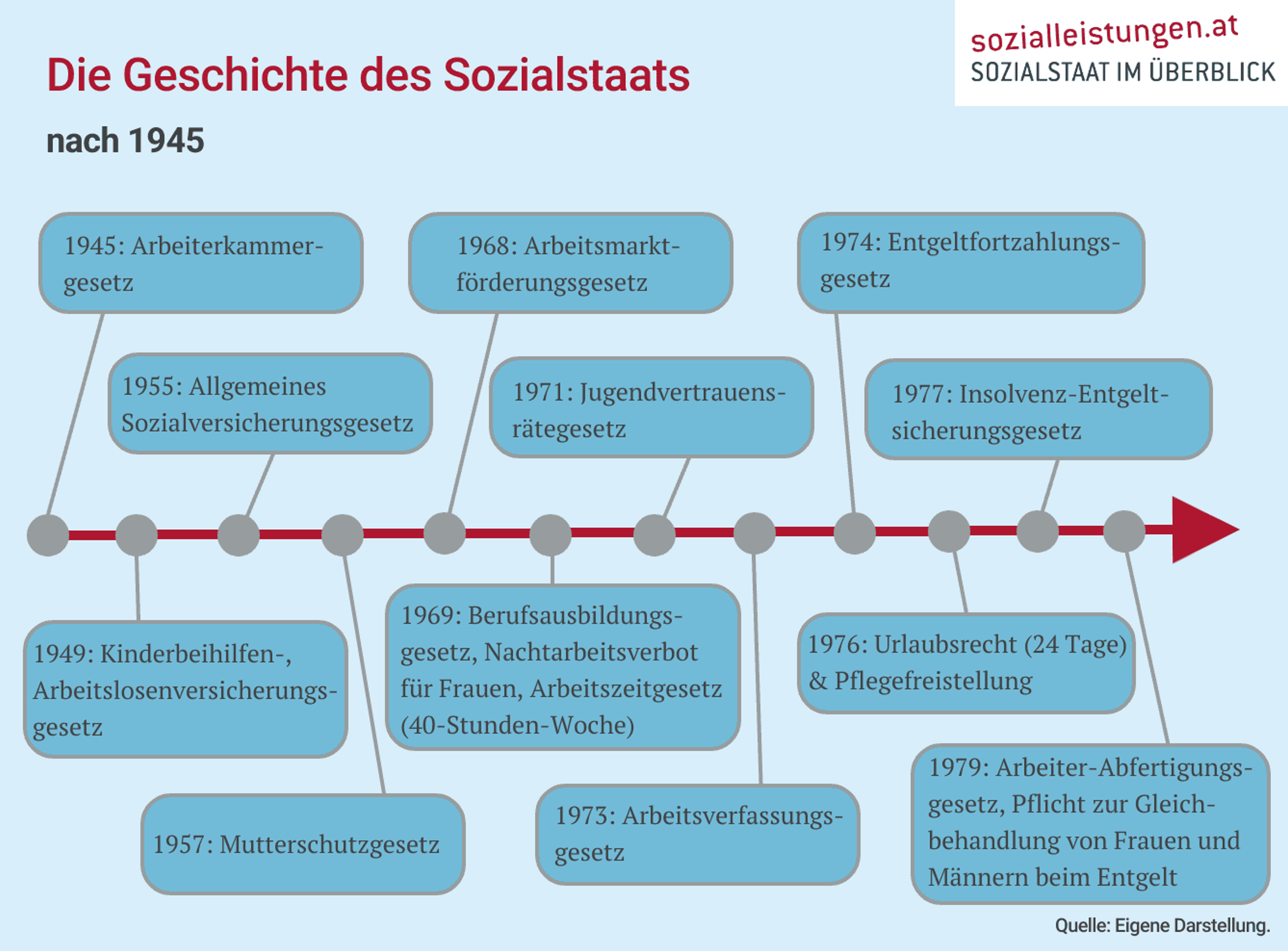 Zeitleiste zur Geschichte des Sozialstaats in Österreich nach 1945 mit Meilensteinen.
