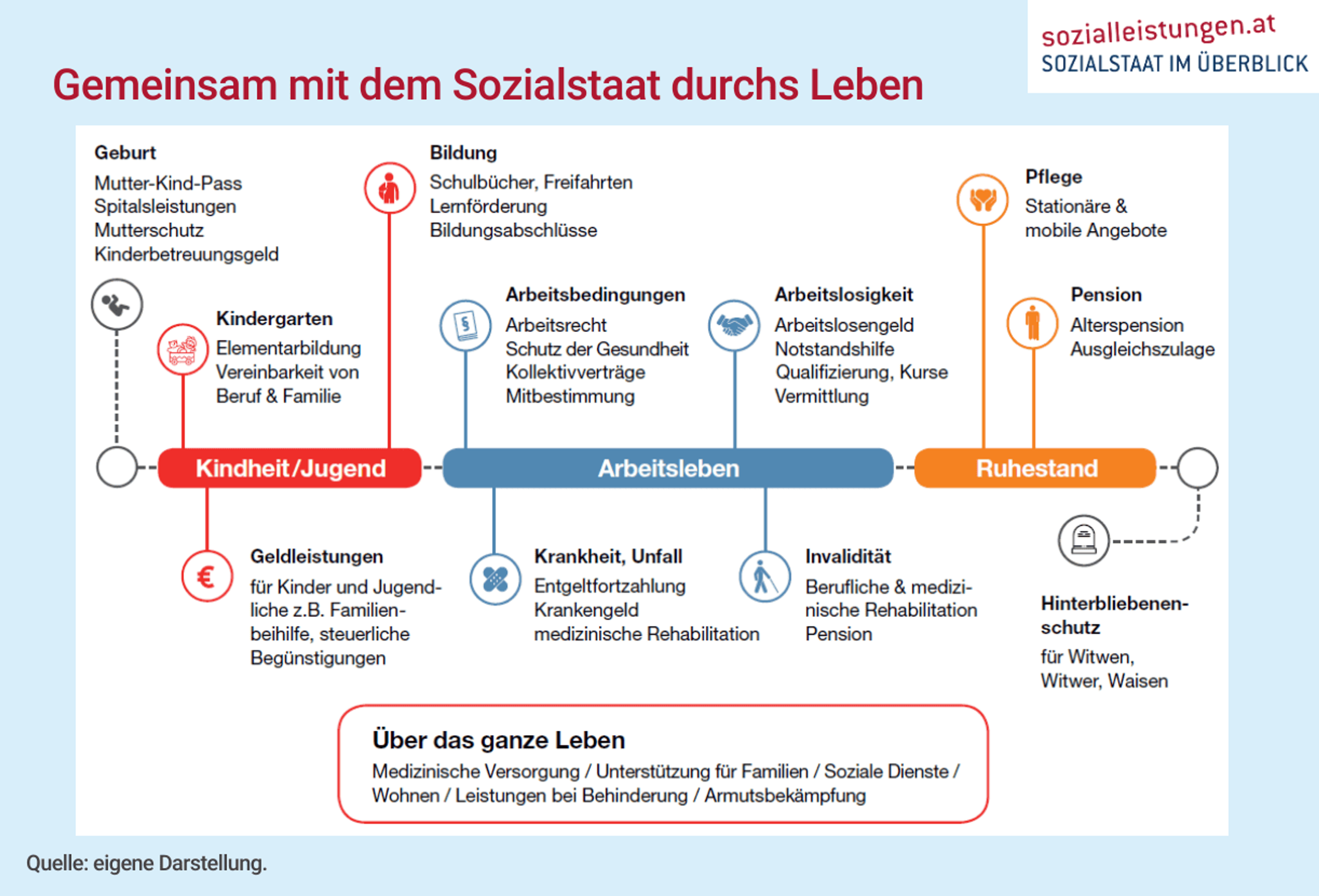 Darstellung von Leistungen des Sozialstaats, die in verschiedenen Lebensphasen (Kindheit/Jugend, Arbeitsleben, Ruhestand) zur Verfügung stehen.