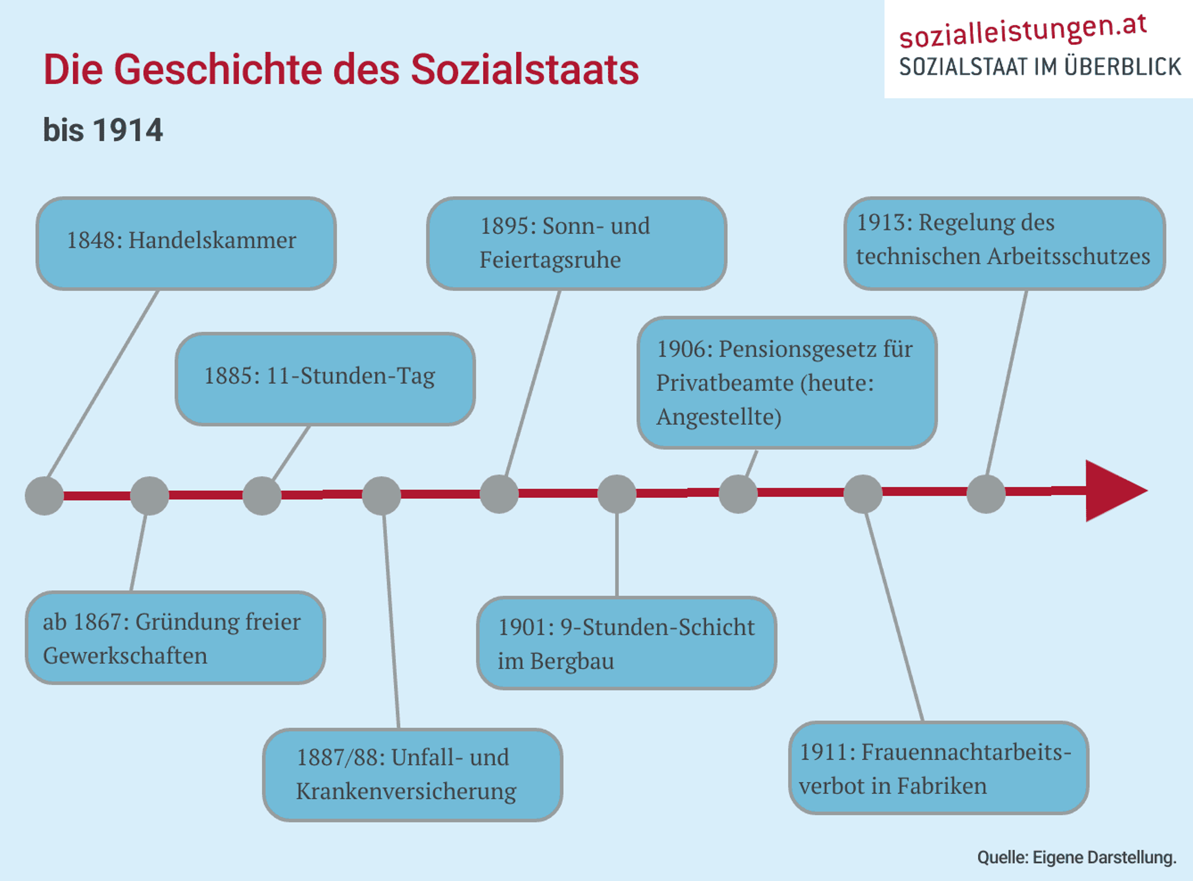 Zeitleiste zur Geschichte des österreichischen Sozialstaats bis 1914