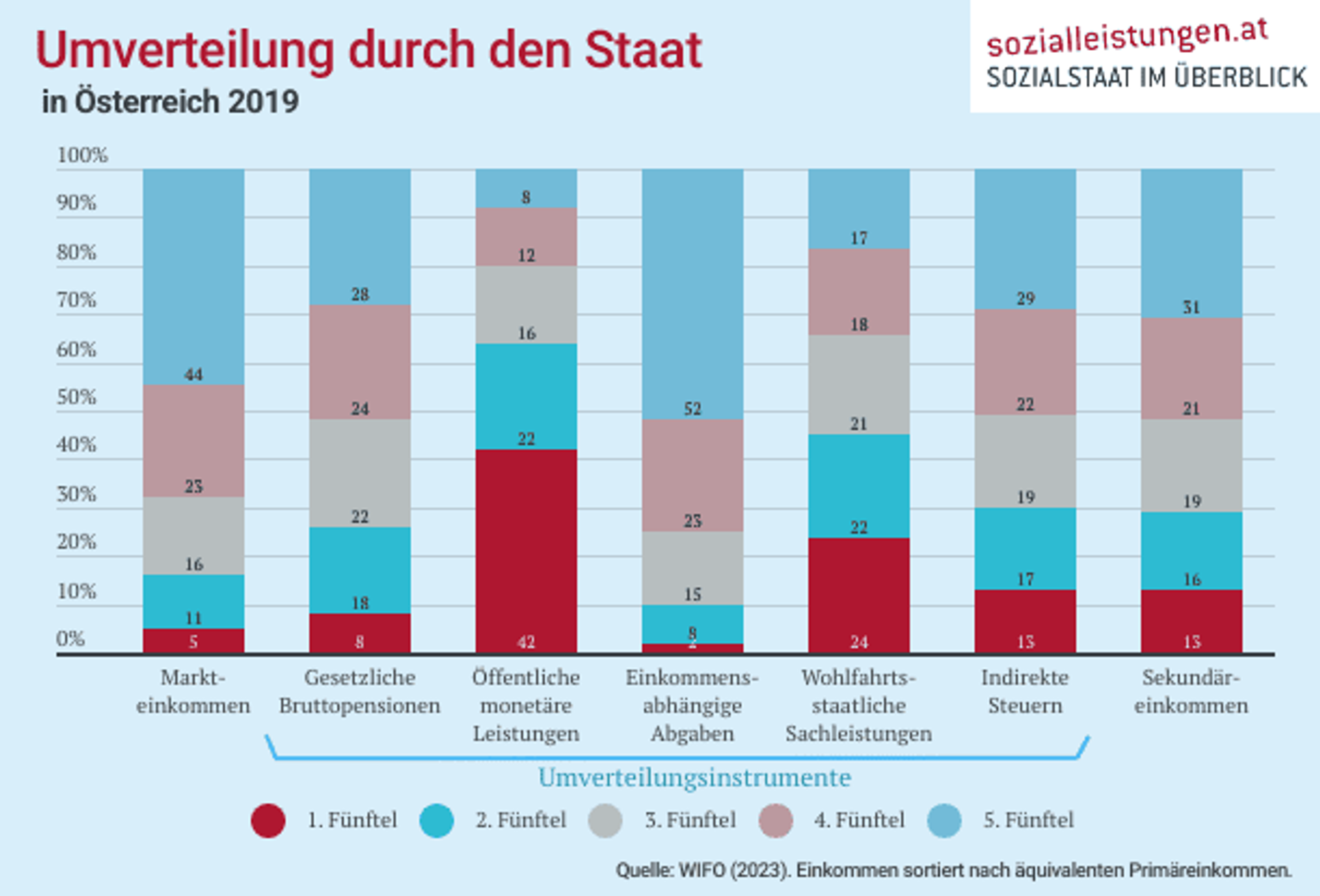 Balkendiagramm zur Verteilung der Markt- und Sekundäreinkommen in Österreich im Jahr 2019.