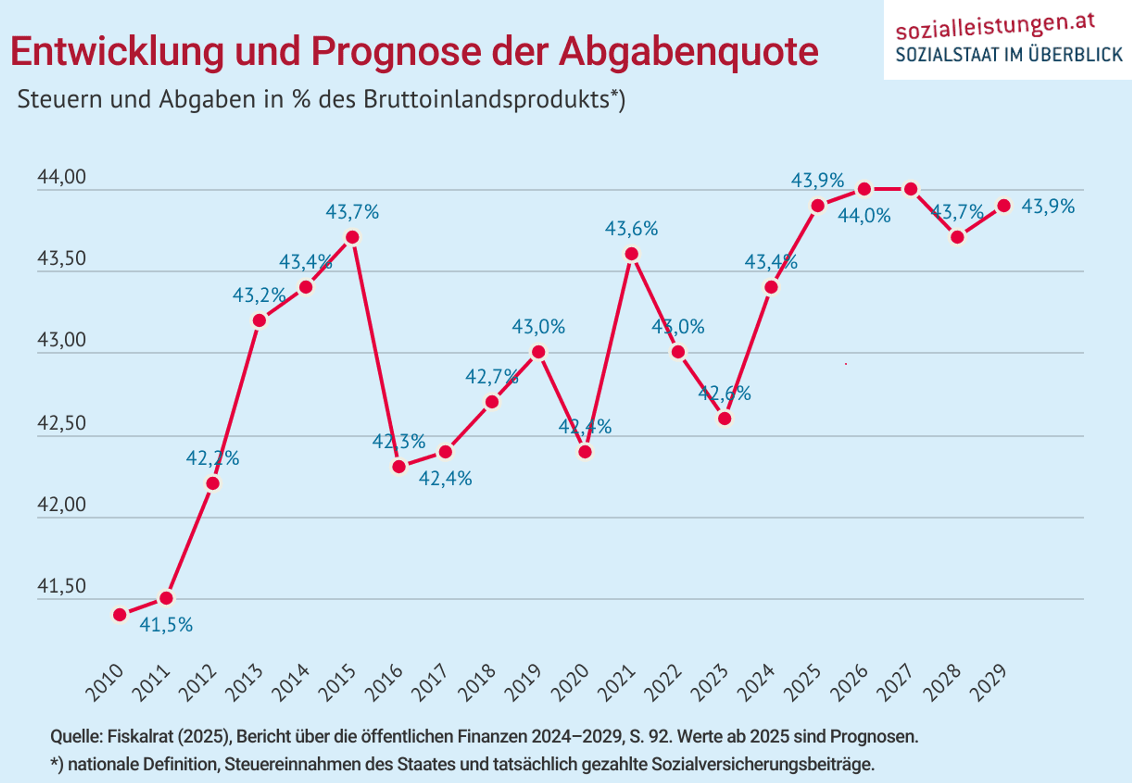 Liniendiagramm zur Entwicklung und Prognose der österreichischen Abgabenquote (Steuern und Abgaben in Prozent des Bruttoinlandsprodukts) von 2010 bis 2029.