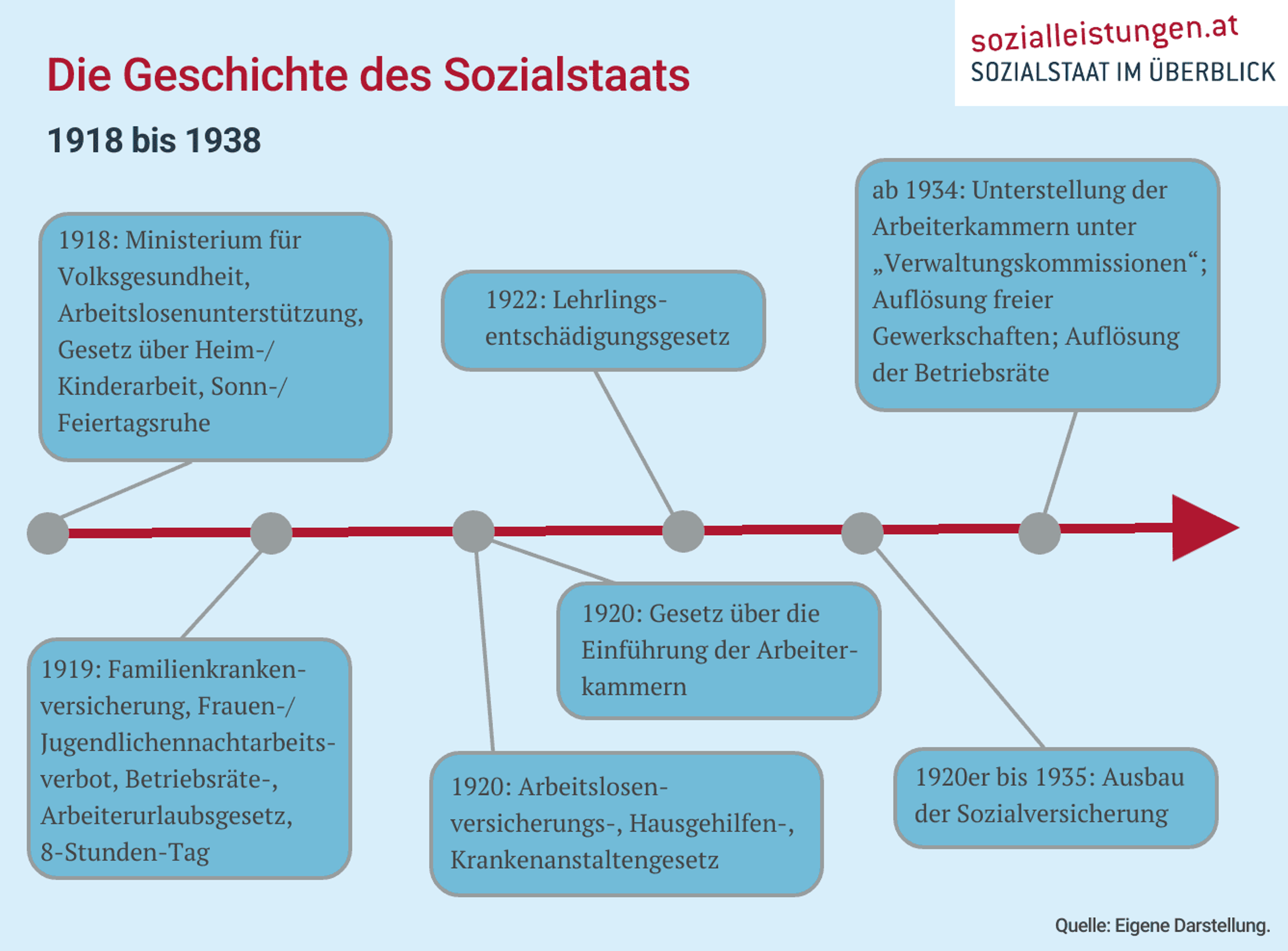 Zeitleiste zur Geschichte des österreichischen Sozialstaats von 1918 bis 1938