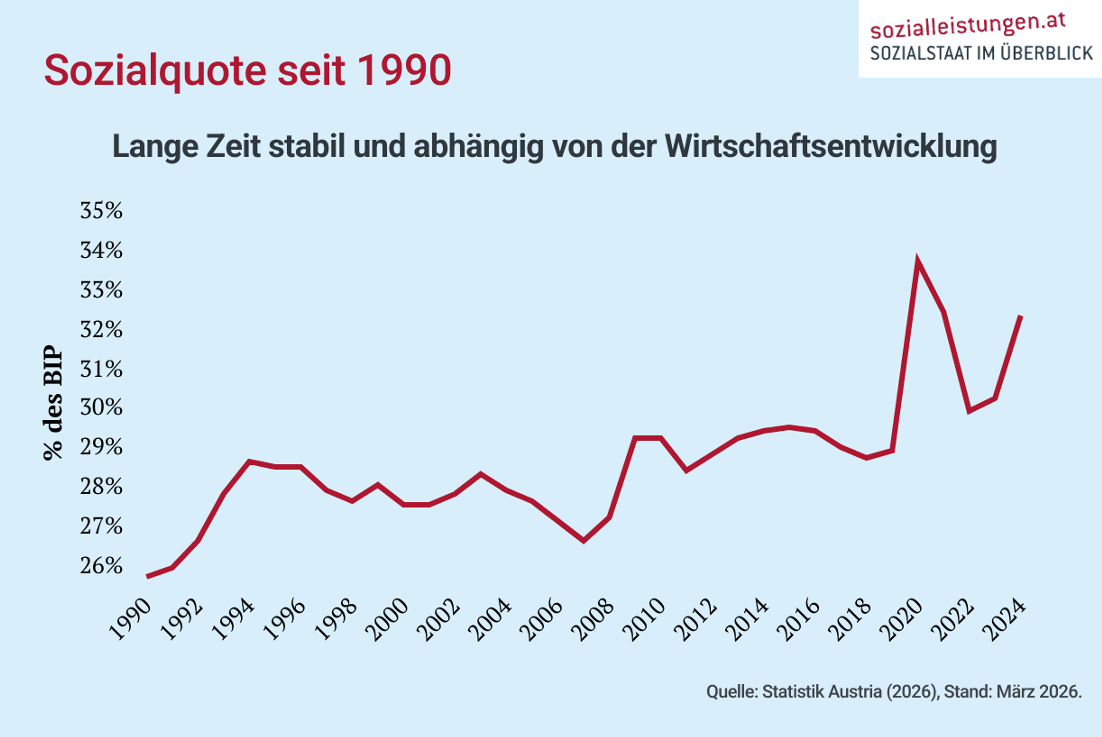 Liniendiagramm zur Entwicklung der Sozialquote in Österreich von 1990 bis 2024.