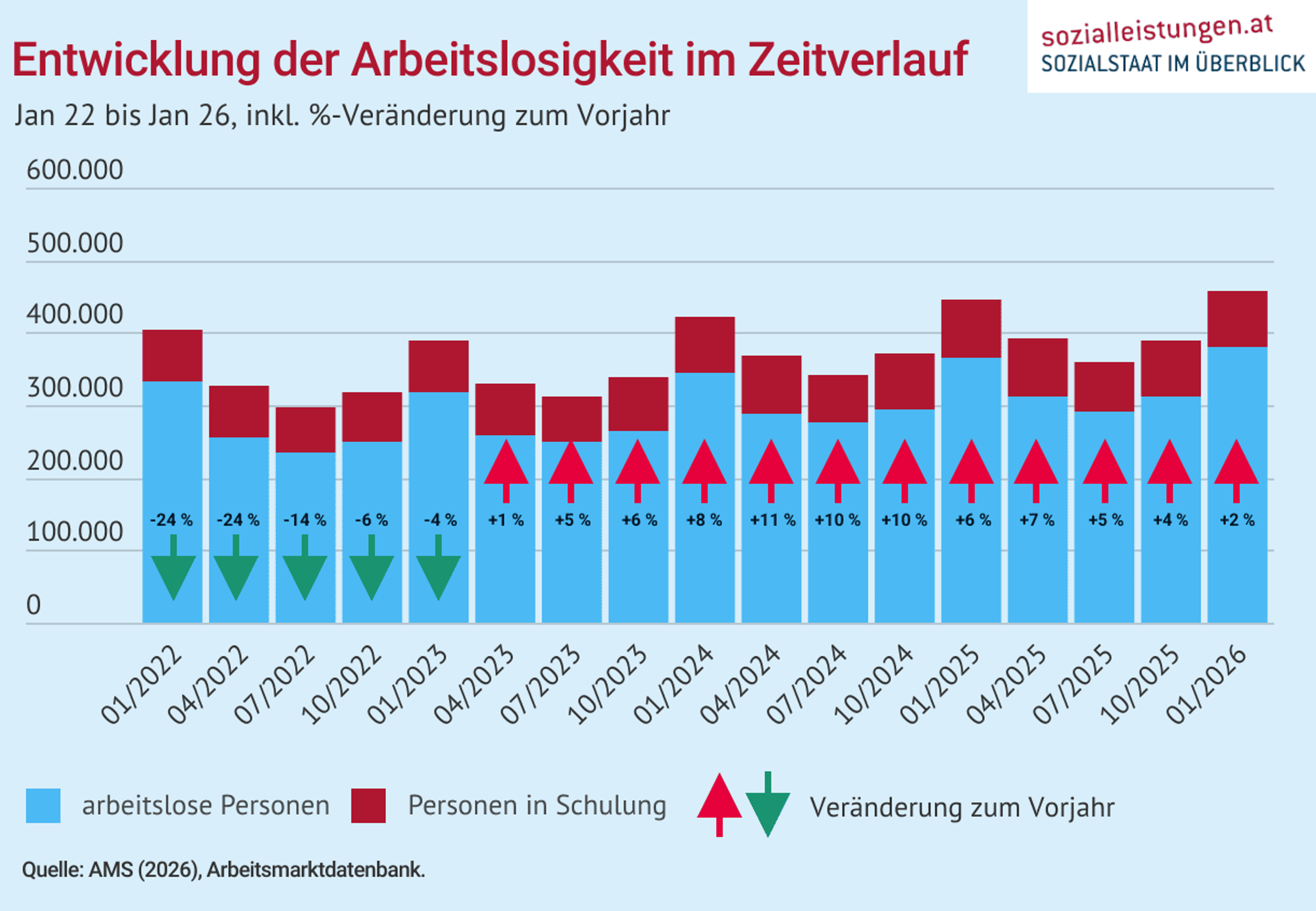 Balkendiagramm zur Entwicklung der Arbeitslosigkeit in Österreich von Jänner 2022 bis Jänner 2026, inklusive prozentueller Veränderung gegenüber dem Vorjahr. Dargestellt sind Personen ohne Beschäftigung (hellblau) und Personen in Schulungsmaßnahmen (dunkelrot).