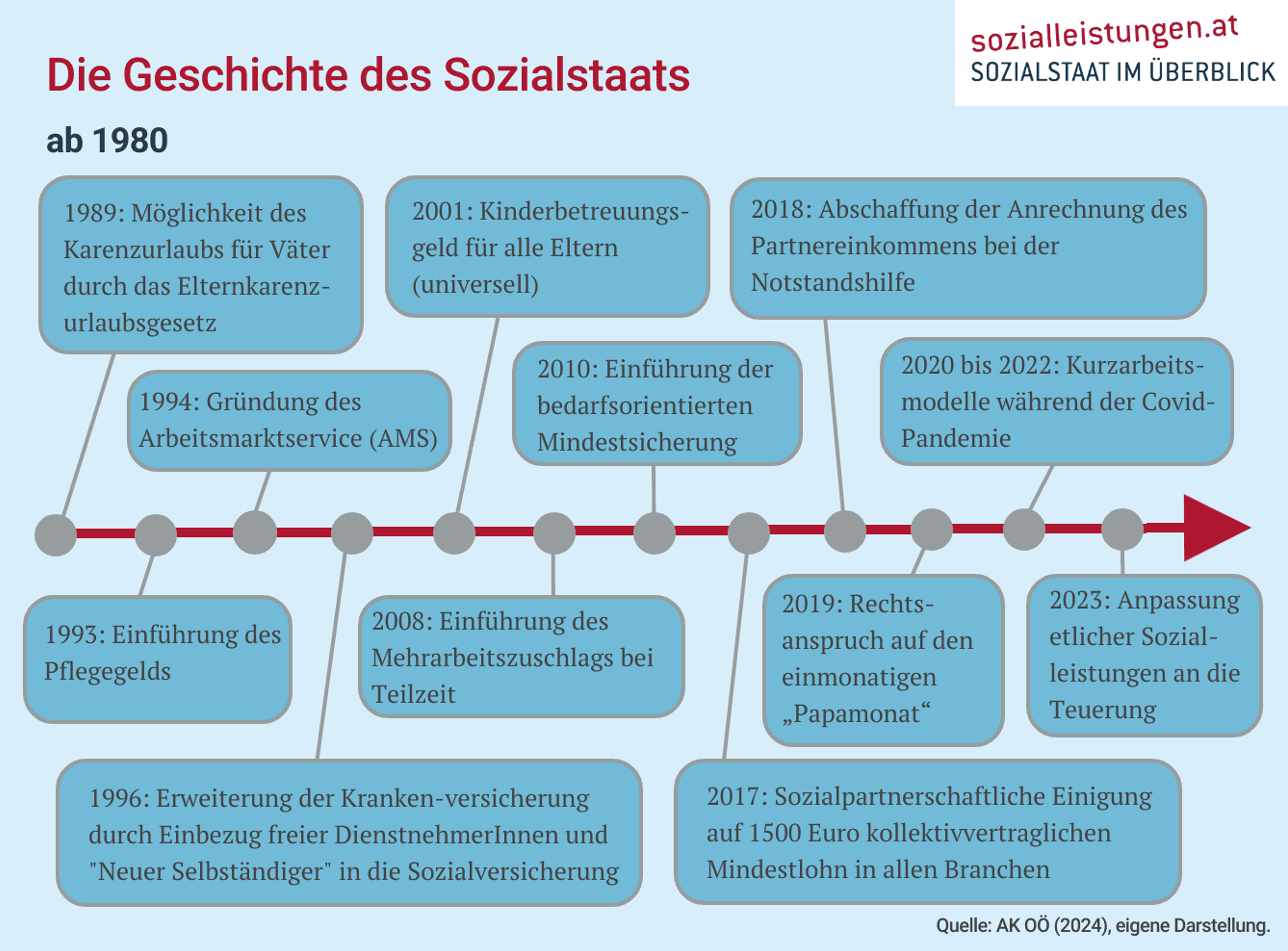 Zeitleiste zur Geschichte des Sozialstaats in Österreich ab 1980