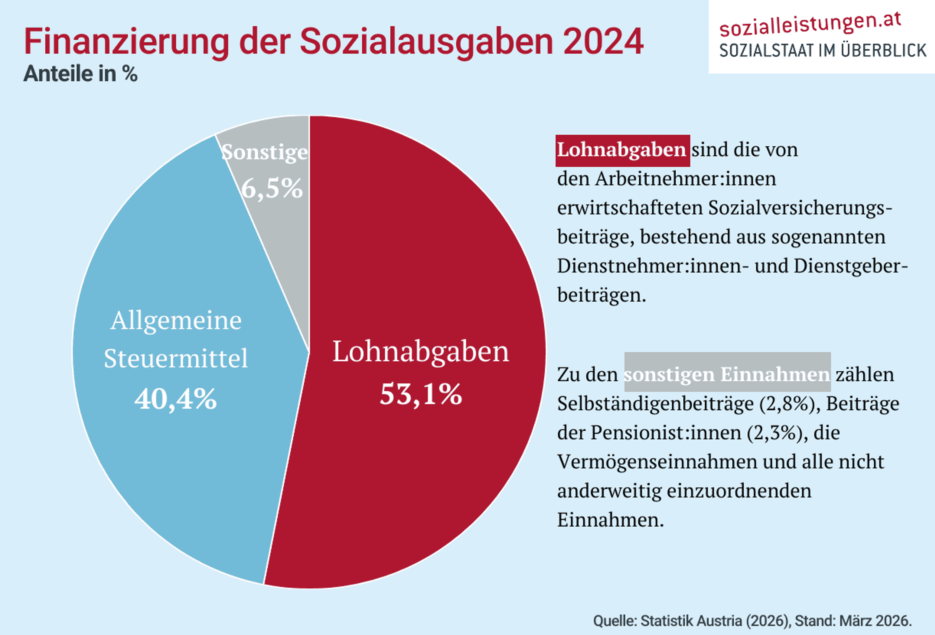 Kreisdiagramm zur Finanzierung der Sozialausgaben in Österreich im Jahr 2024. Darin sind die drei Anteile Lohnabgaben, allgemeine Steuermittel und sonstige Einnahmen angeführt.