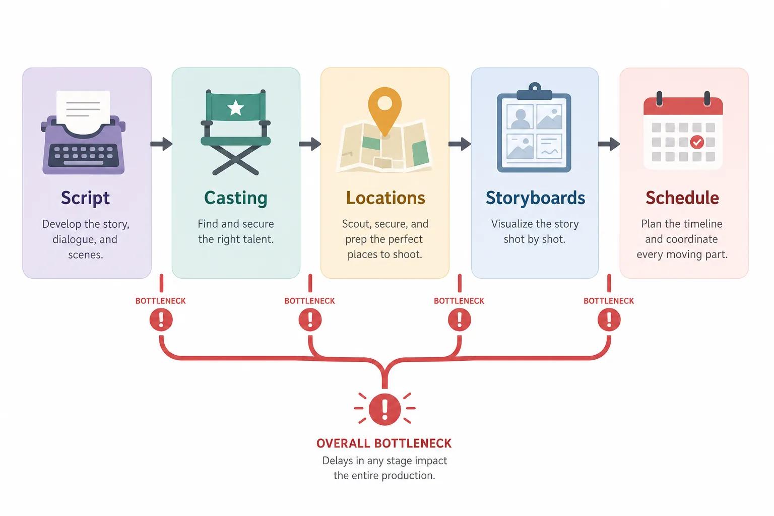 Diagram of the five common pre-production bottlenecks for indie films and how they connect