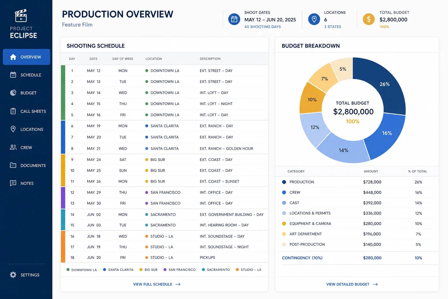 AI-generated film production schedule showing shooting days color-coded by location with a budget estimate panel