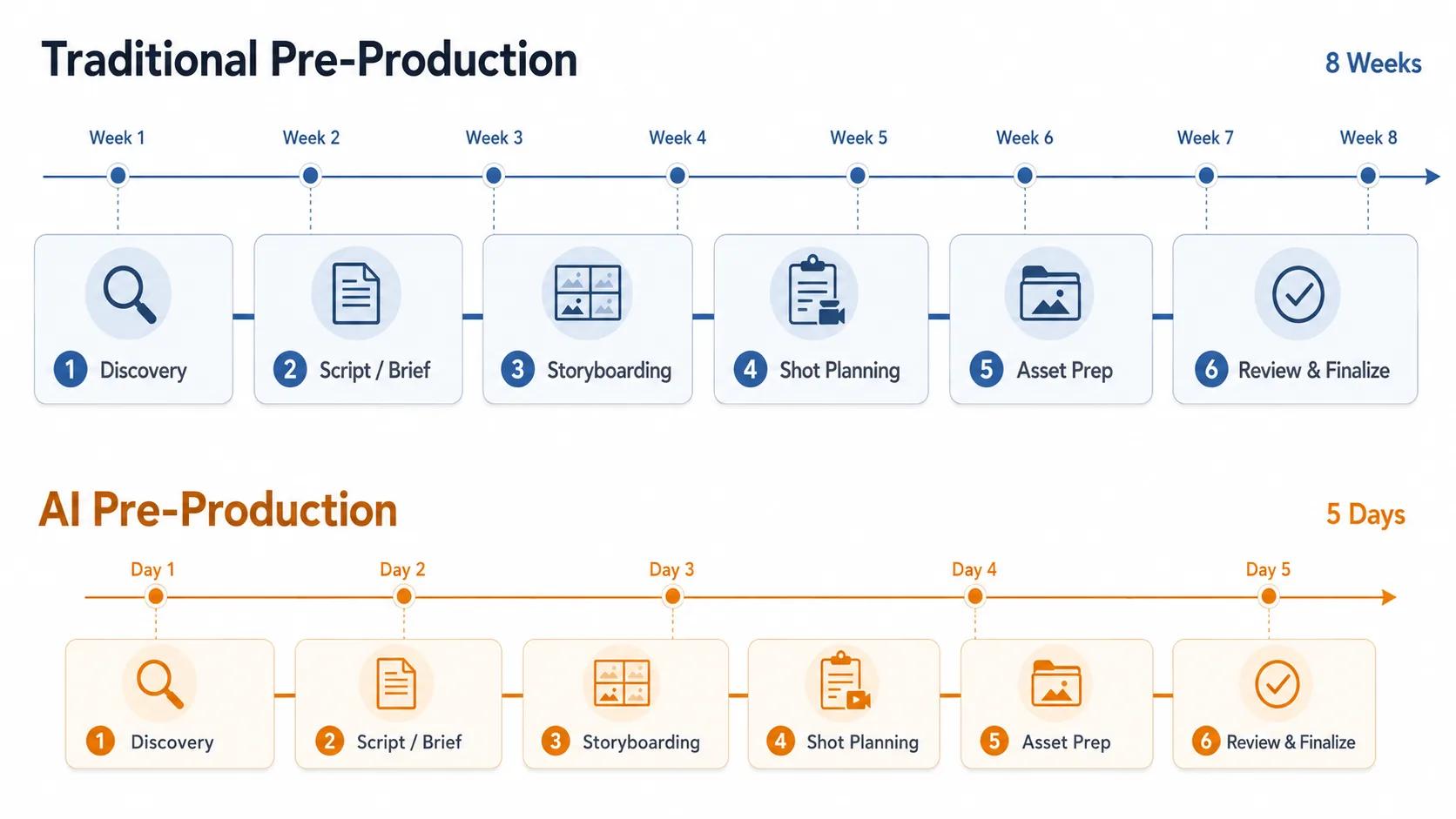 Timeline comparison showing 8 weeks of traditional pre-production compressed into 5 days with AI tools