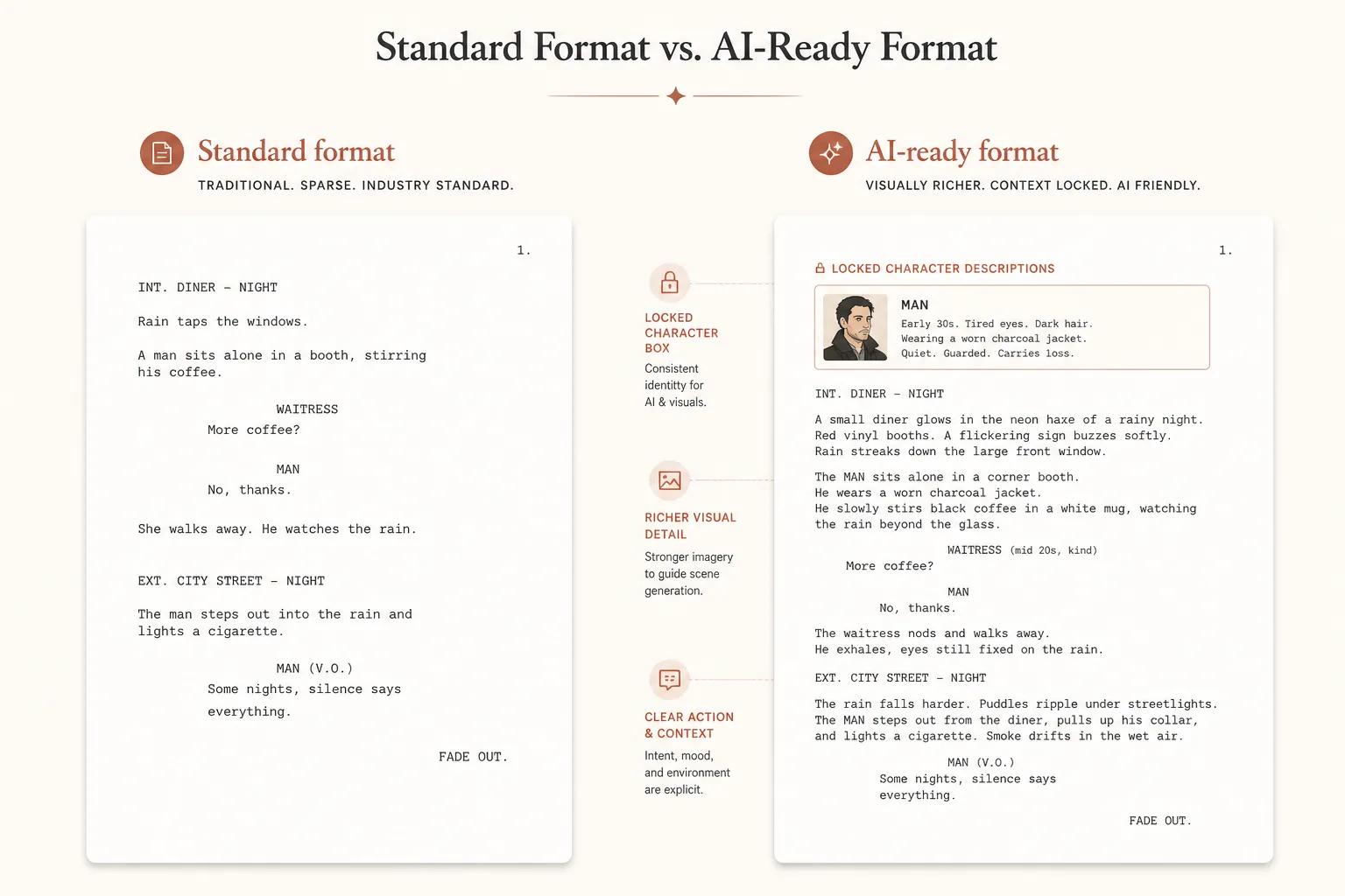Side-by-side comparison of standard screenplay format and AI-ready screenplay format.
