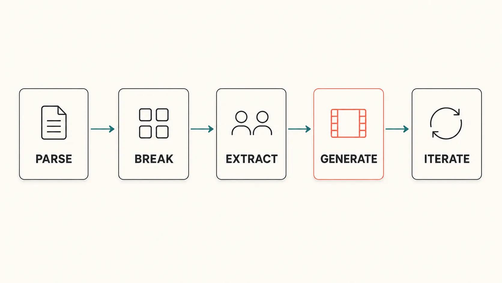 A five-step infographic showing the AI pipeline from script parsing to storyboard iteration