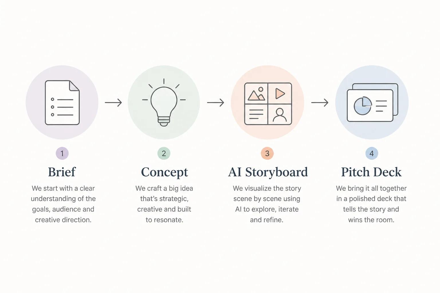 Workflow diagram showing how a creative brief moves through AI storyboarding into a finished agency pitch deck.