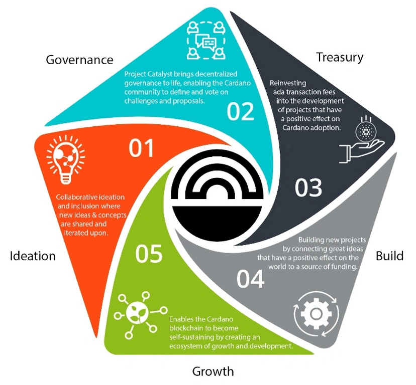 Project Catalyst - A virtuous cycle of Cardano ecosystem development