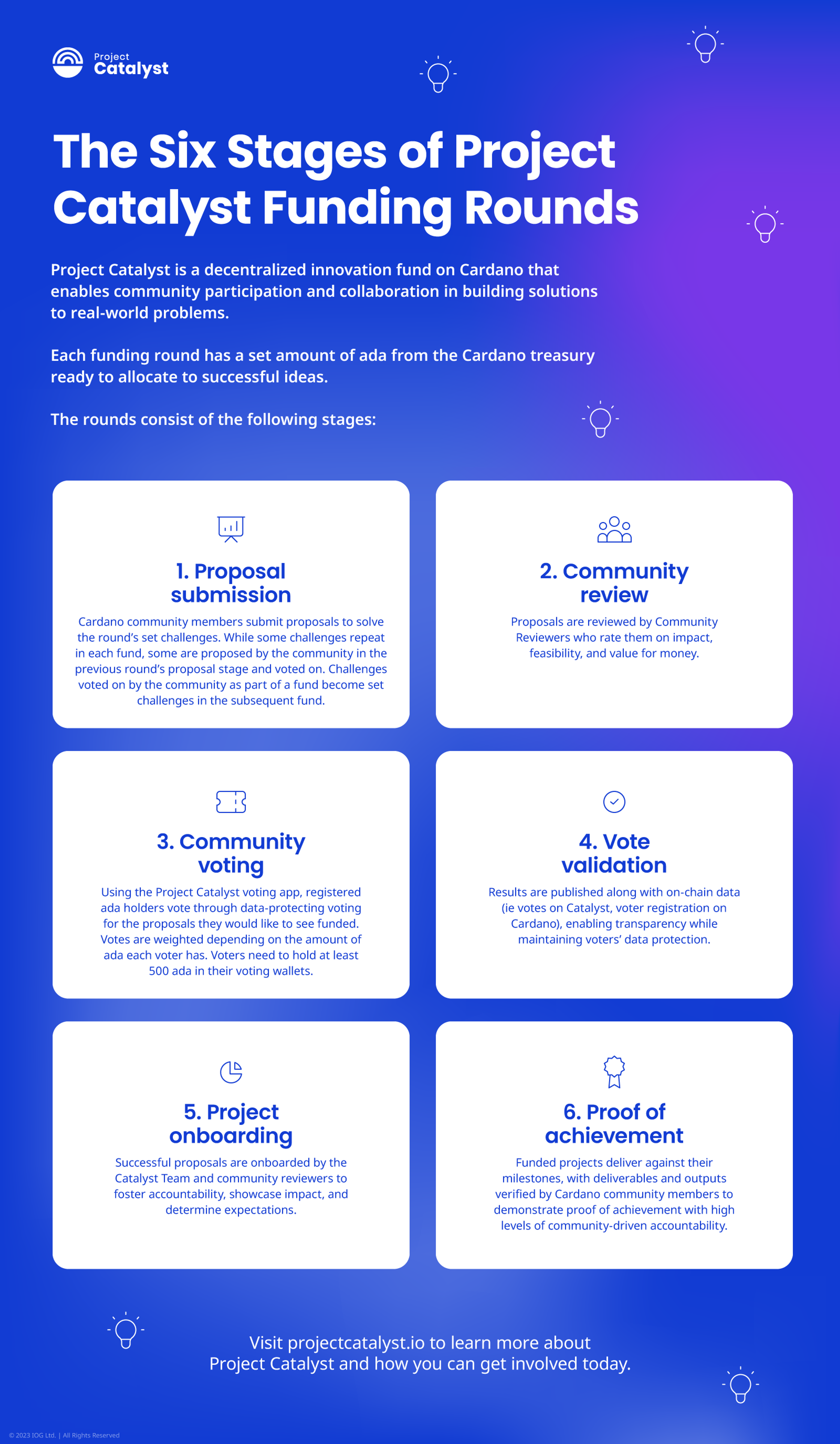 Six stages of a Fund