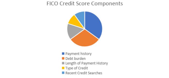 FICO Credit Score Components image