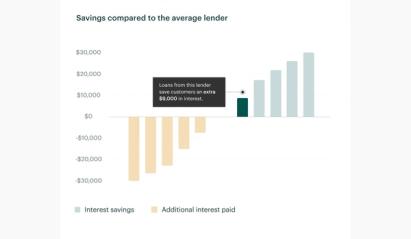 a chart showing lendergrader