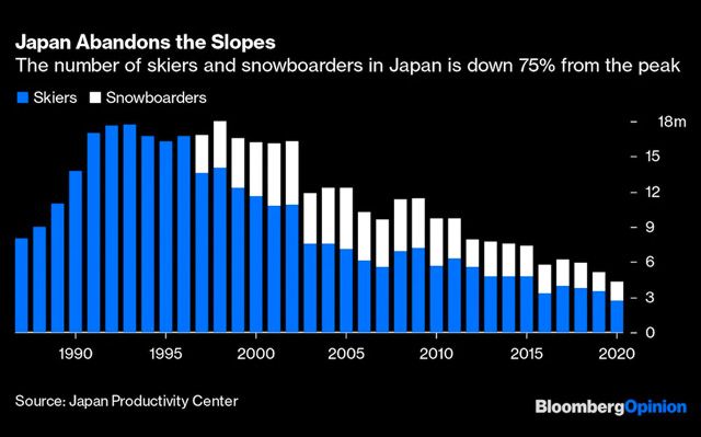 Top Five Fridays February 3, 2023: Japanese Ski and Snowboard Participation Chart