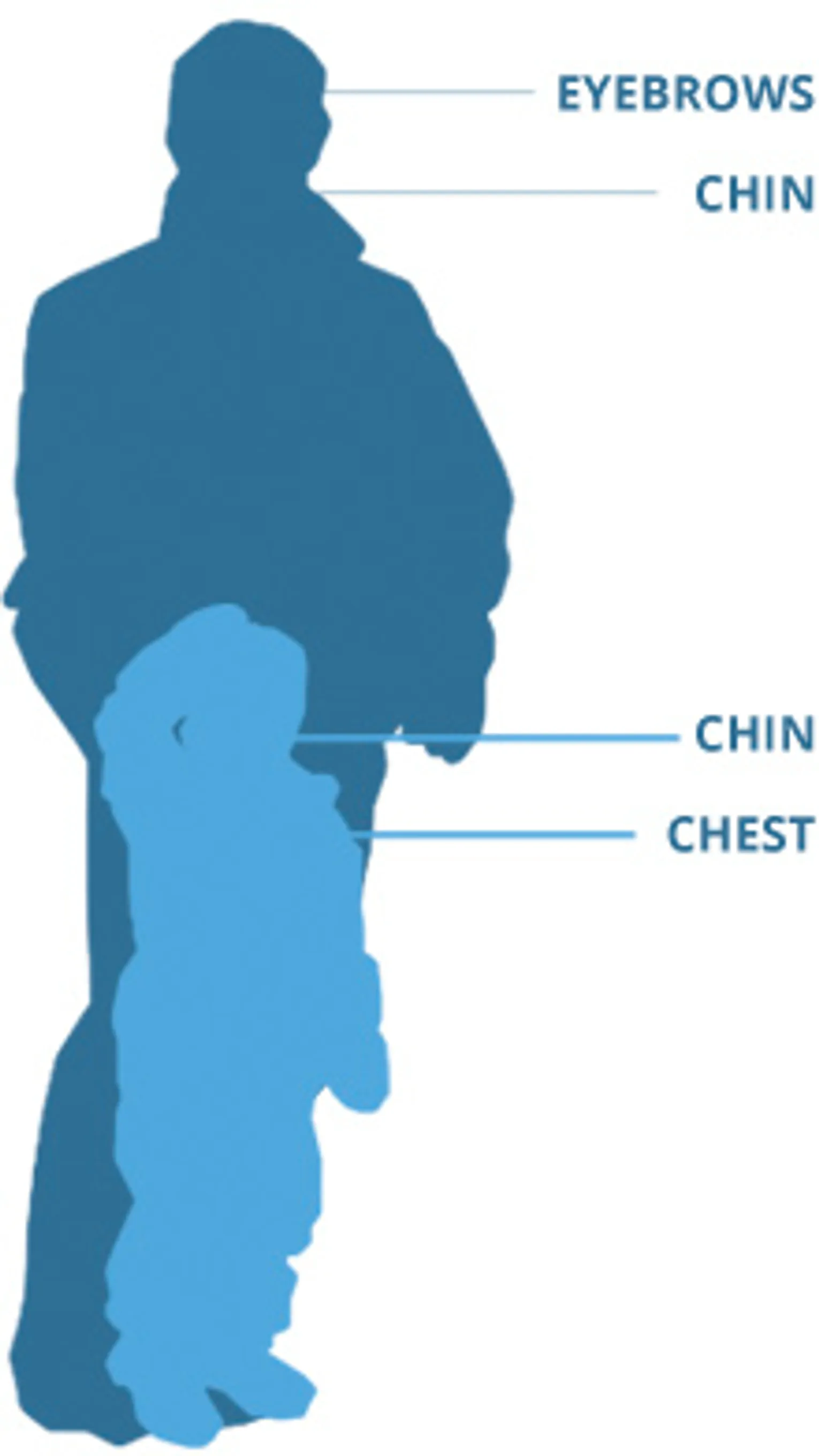 RULES OF THUMB:
ADULTS: BETWEEN CHIN AND EYEBROWS
KIDS: BETWEEN CHEST AND CHIN