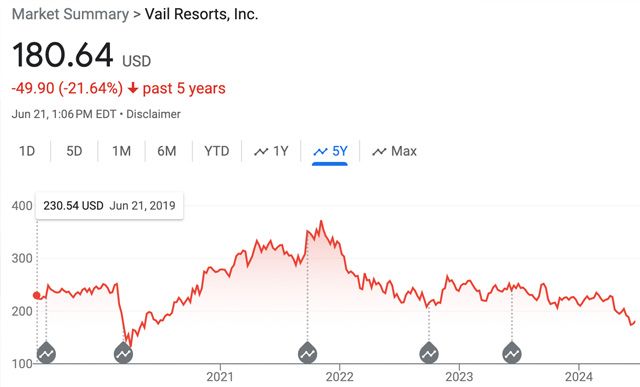Top Five Fridays June 21, 2024: Vail Stock Price Image