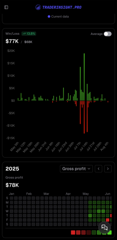 Mobile dashboard charts view