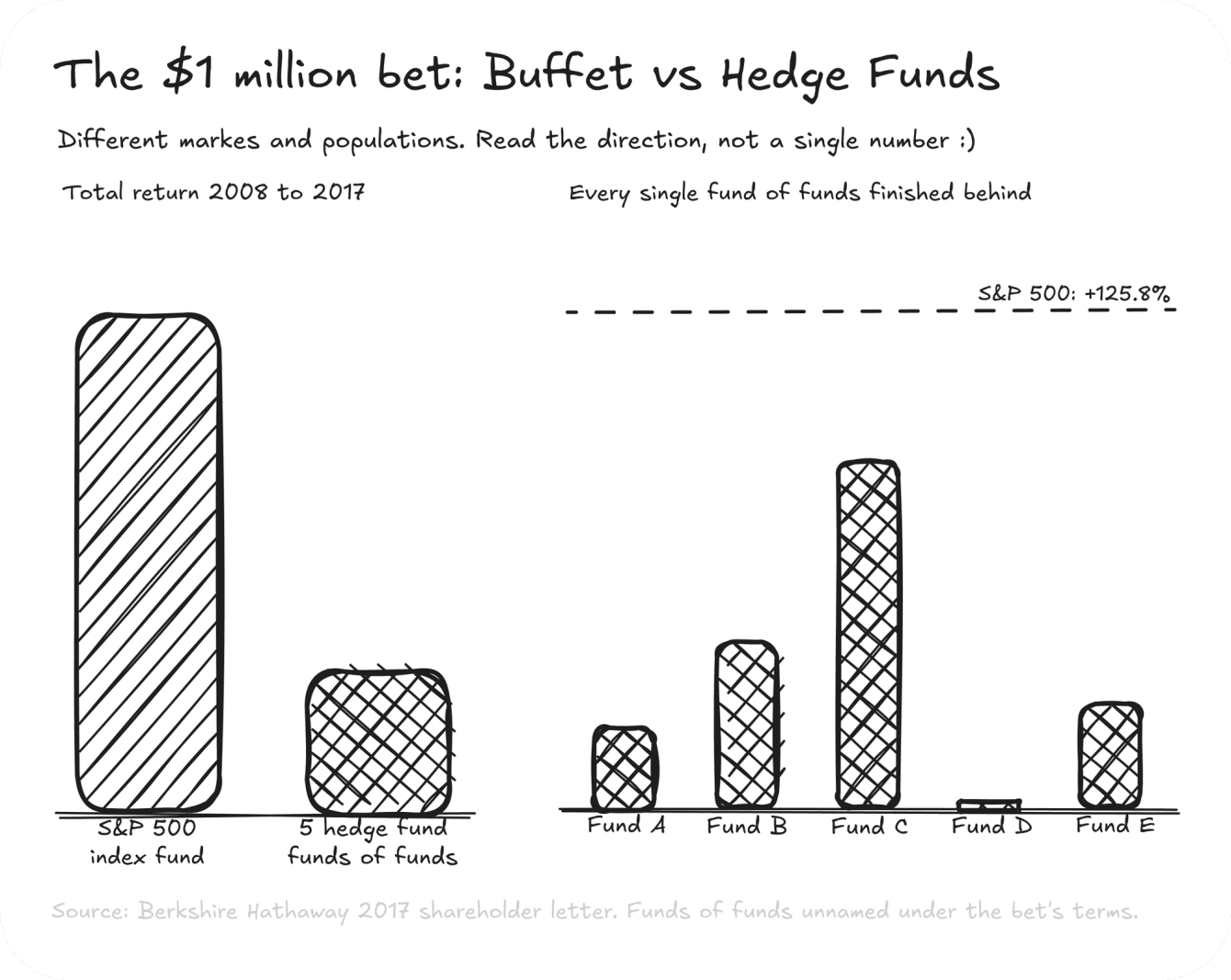 The 1 million dollar bet from Warren Buffet