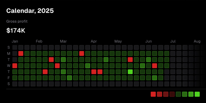Yearly Calendar Gross Profit View