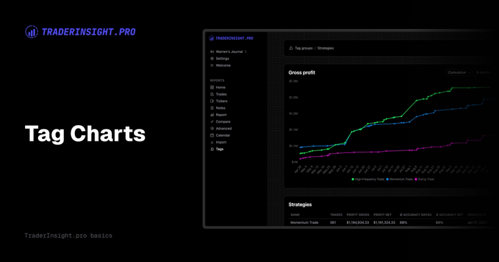 Track Trading Strategy Performance with New Tag Group Charts