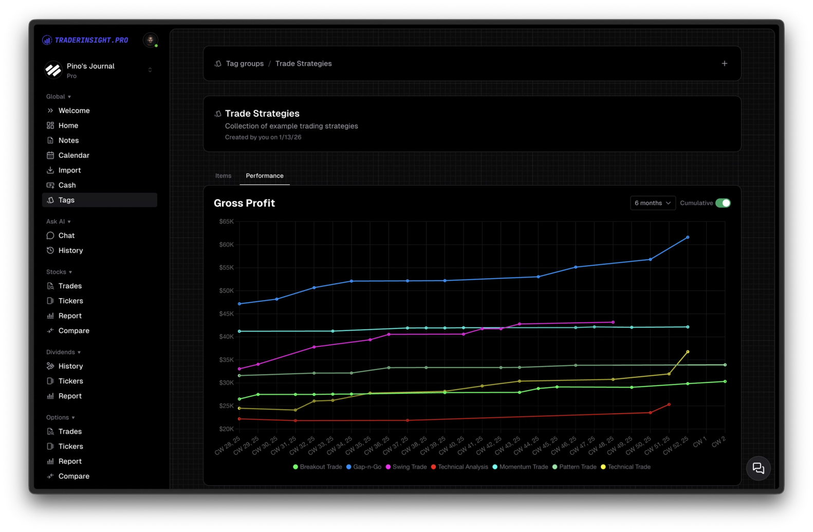 Tag performance chart within a tag group