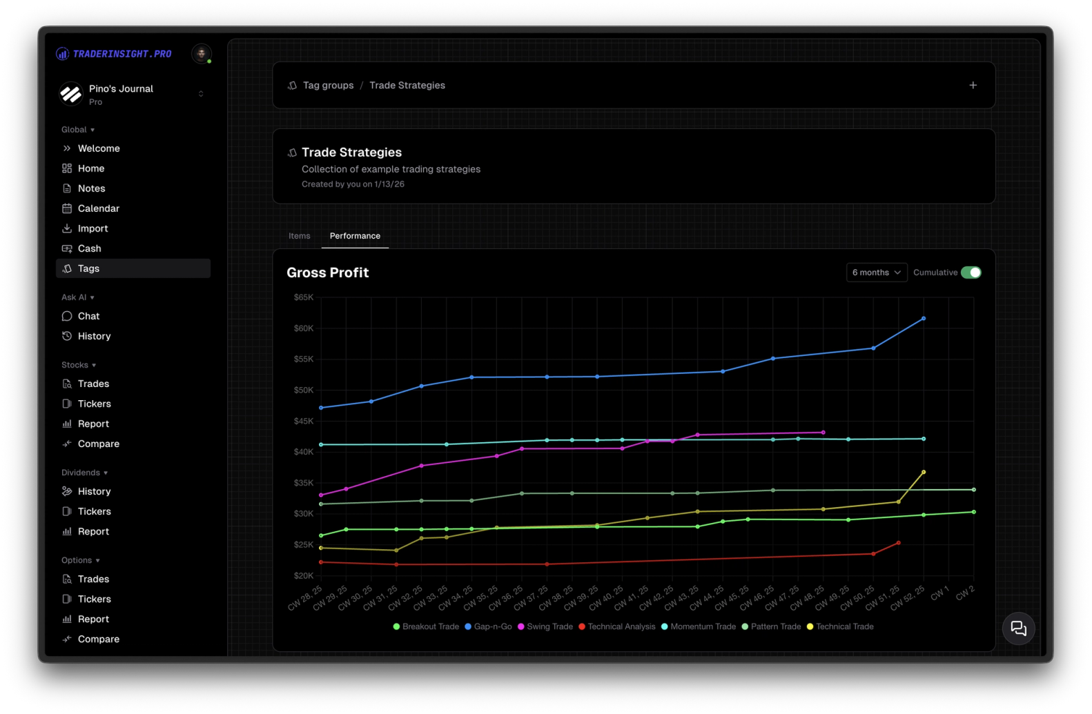 Tag performance chart within a tag group