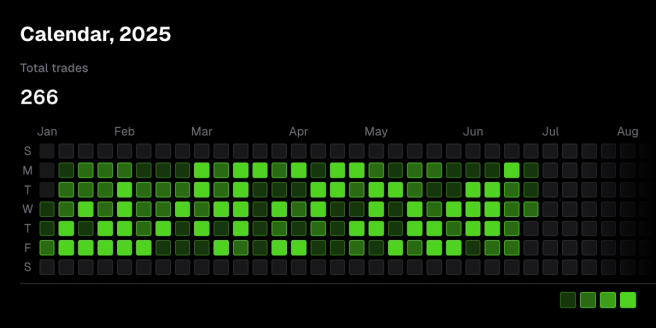 Yearly Calendar Trades Count View