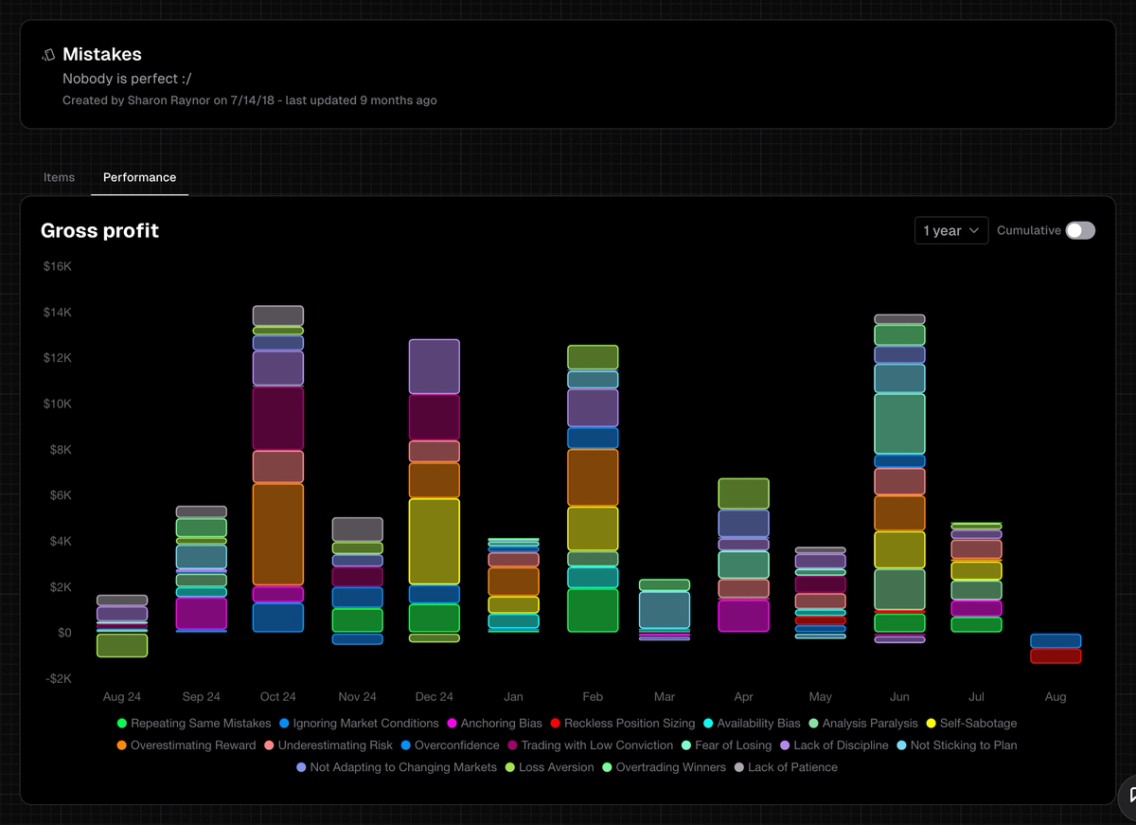 Mistake charts view