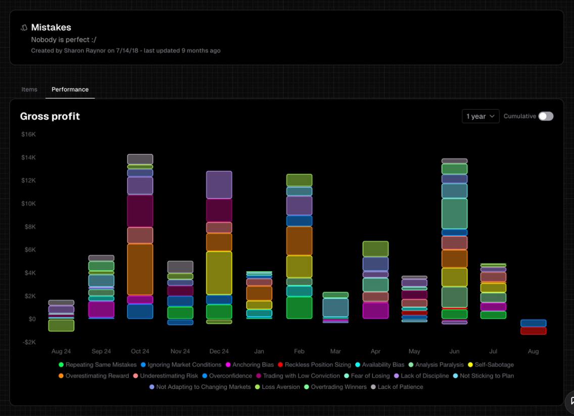 Mistake charts view