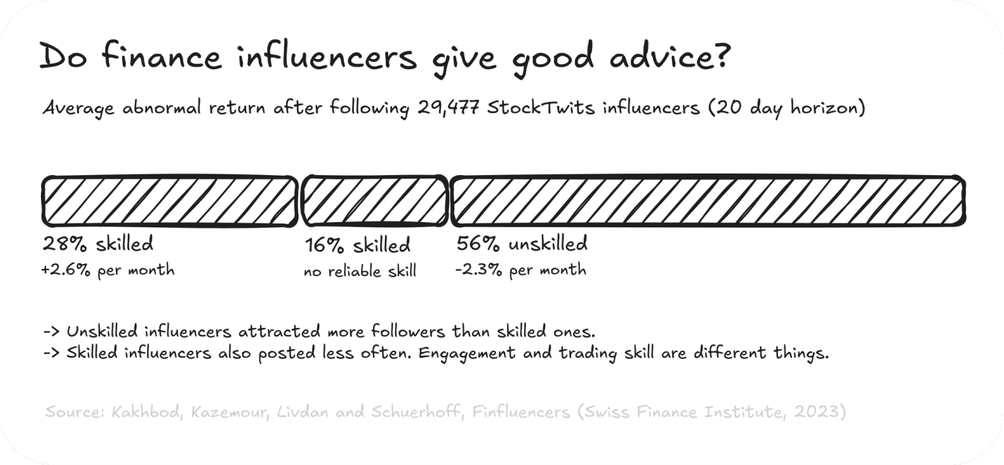 Do finance influencers give good advice? Findings say no