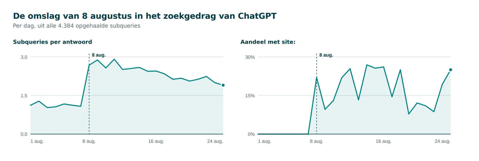 Twee dagelijkse lijndiagrammen voor augustus 2026. Het aantal subqueries per ChatGPT-antwoord ligt rond 1,1 tot en met 7 augustus en springt daarna naar tussen 1,9 en 2,9. Het aandeel subqueries met een site:-operator is nul tot 8 augustus en loopt daarna elke dag tussen 7,8% en 26,9%.
