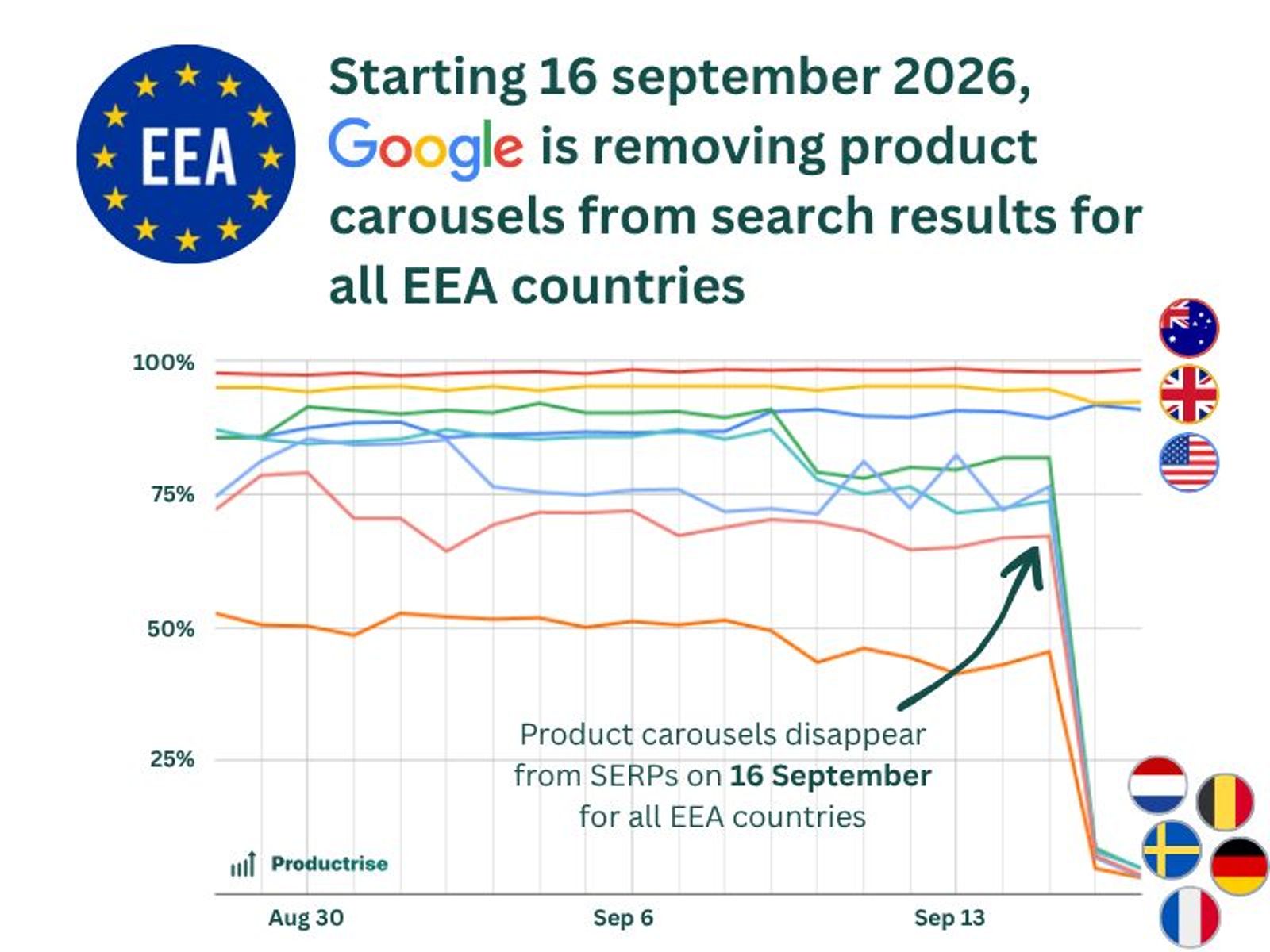 Lijngrafiek van de zichtbaarheid van de productcarrousel van 30 augustus tot 18 september 2026: Australië, het VK en de VS blijven boven 90%, terwijl Nederland, België, Zweden, Duitsland en Frankrijk op 16 september naar bijna nul vallen