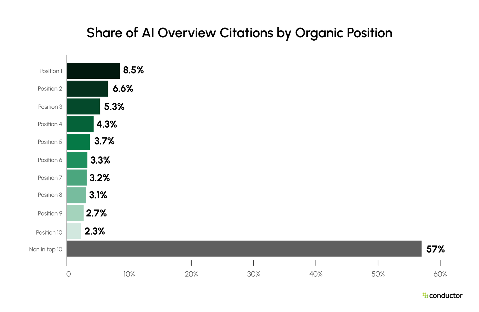 Staafdiagram van het aandeel AI Overview-citaties per organische positie: positie één 8,5%, positie twee 6,6%, positie drie 5,3%, dalend tot 2,3% op positie tien, en 57% voor pagina's buiten de top 10