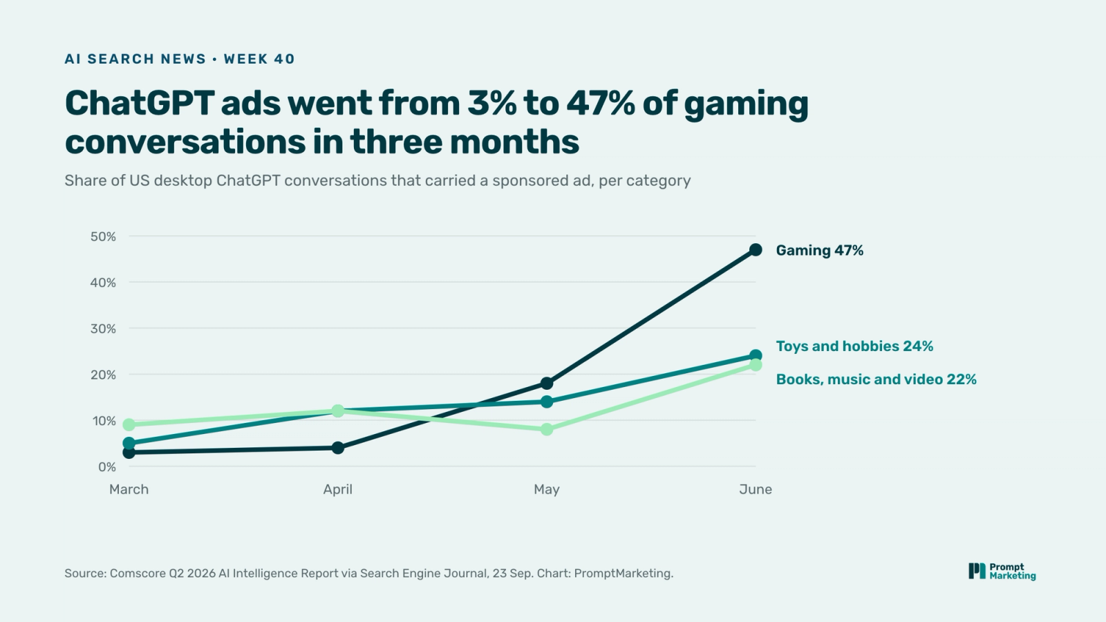 Line chart of the share of US desktop ChatGPT conversations carrying a sponsored ad from March to June 2026: gaming rises from 3% to 47%, toys and hobbies from 5% to 24%, books, music and video from 9% to 22%