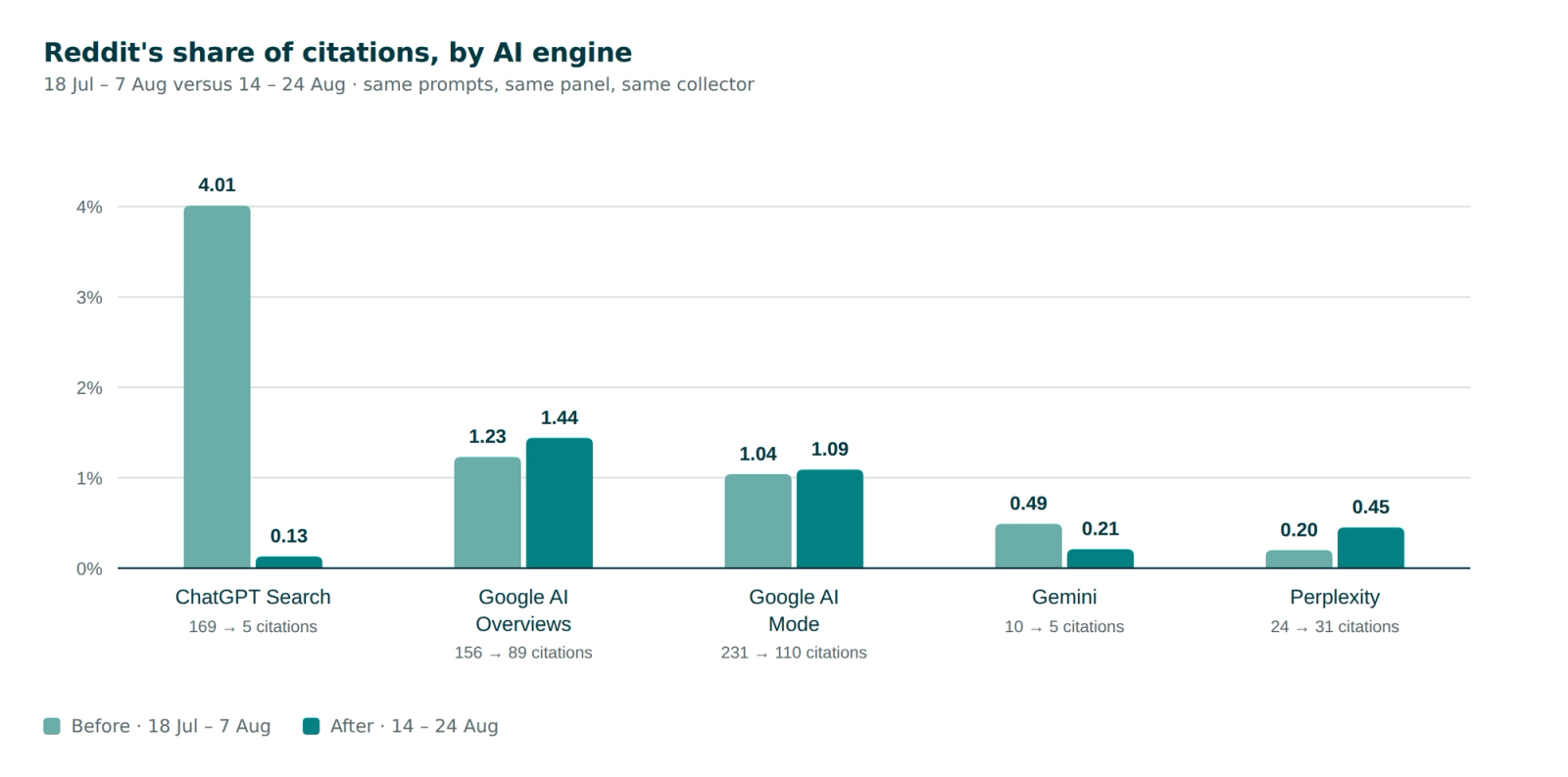 Bar chart comparing Reddit's share of citations before and after the change across five AI engines. ChatGPT Search falls from 4.01% to 0.13%, while Google AI Overviews rises from 1.23% to 1.44%, Google AI Mode from 1.04% to 1.09%, Gemini falls from 0.49% to 0.21% and Perplexity rises from 0.20% to 0.45%.