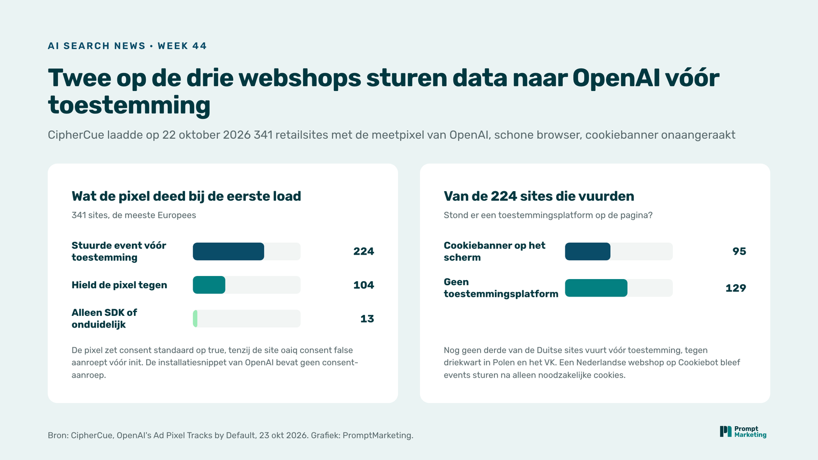 Twee staafdiagrammen: wat 341 webshops met de pixel van OpenAI deden bij de eerste load zonder toestemming, 224 stuurden een meetevent, 104 hielden de pixel tegen, 13 laadden alleen de SDK of waren onduidelijk; en van de 224 die vuurden hadden 95 een toestemmingsplatform op de pagina en 129 geen