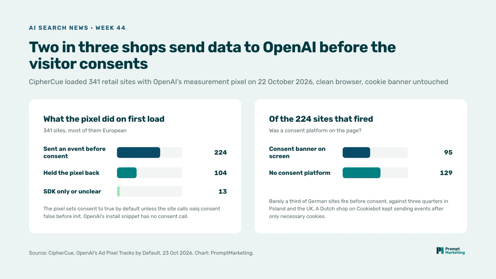 Two bar charts: what 341 shops with OpenAI's pixel did on first load without consent, 224 sent a measurement event, 104 held the pixel back, 13 loaded only the SDK or were unclear; and of the 224 that fired, 95 had a consent platform on the page and 129 had none