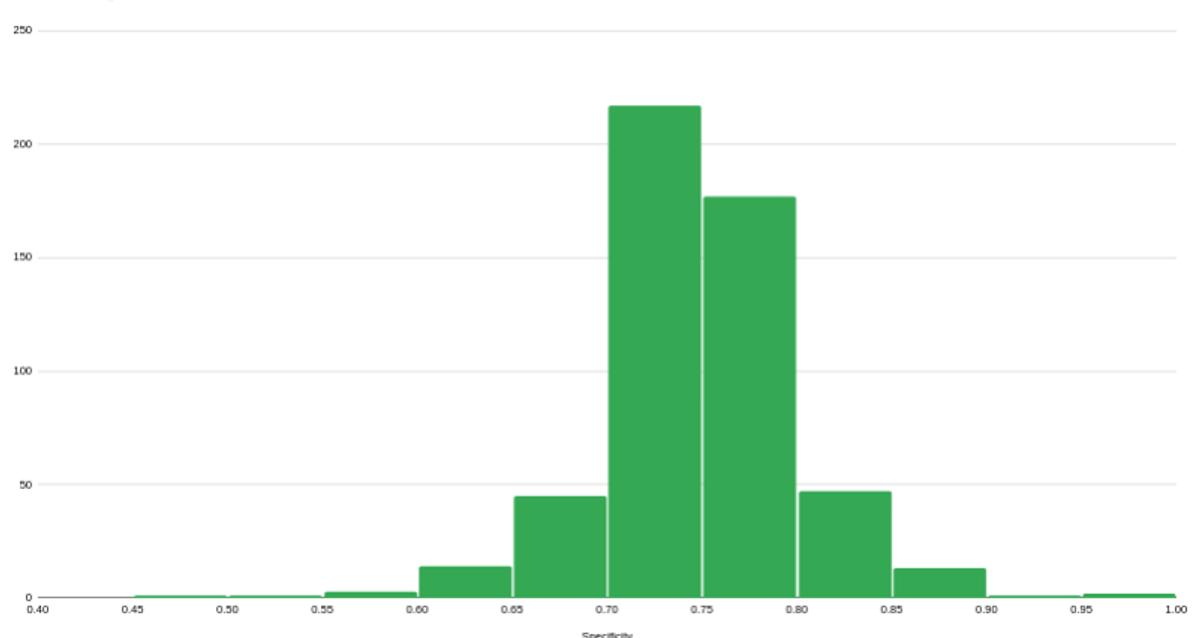 Specificity Distribution
