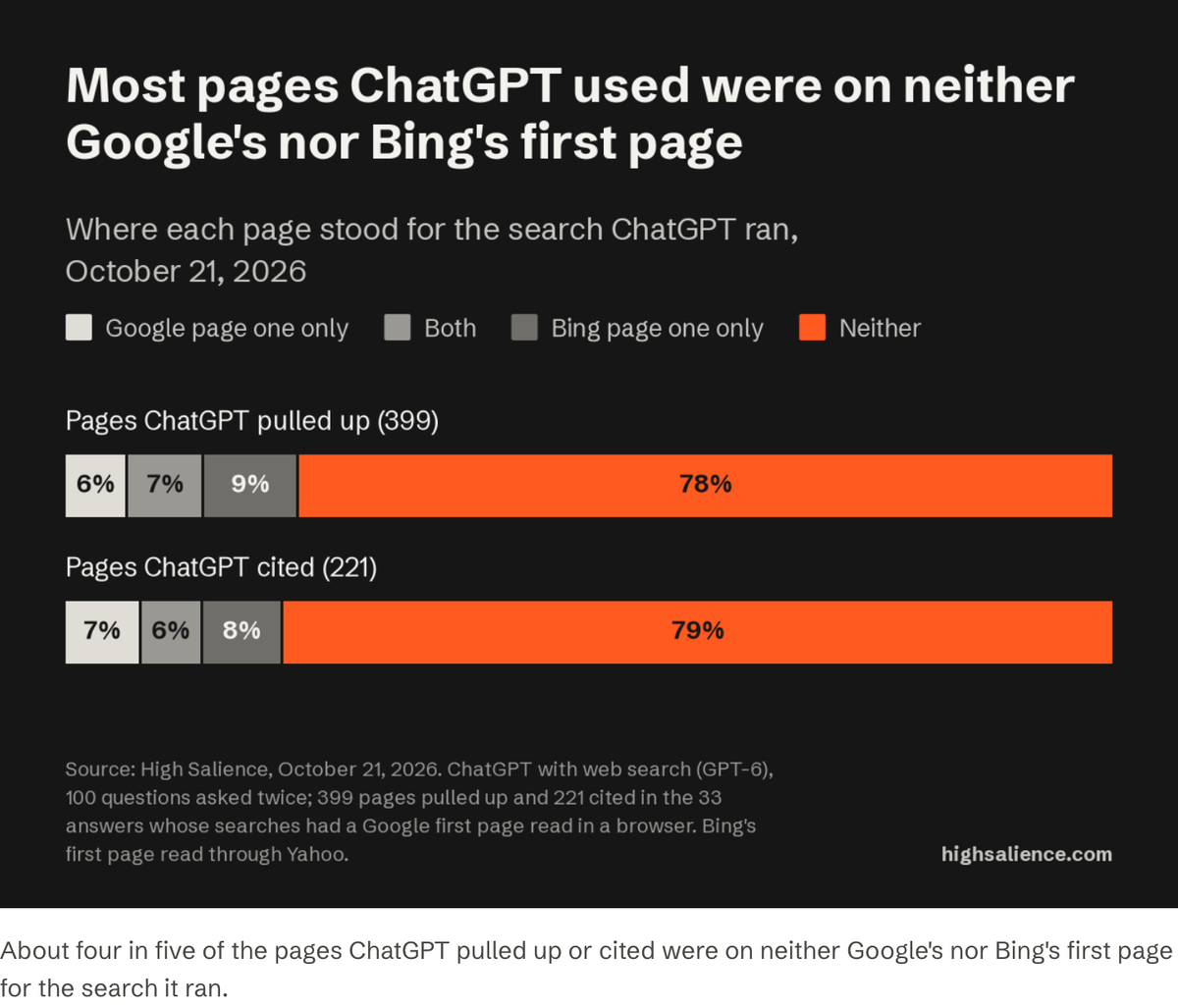 Stacked bar chart: of 399 pages ChatGPT pulled up, 6% were on Google's first page only, 7% on both, 9% on Bing's only and 78% on neither; of 221 pages ChatGPT cited, 7%, 6%, 8% and 79% on neither